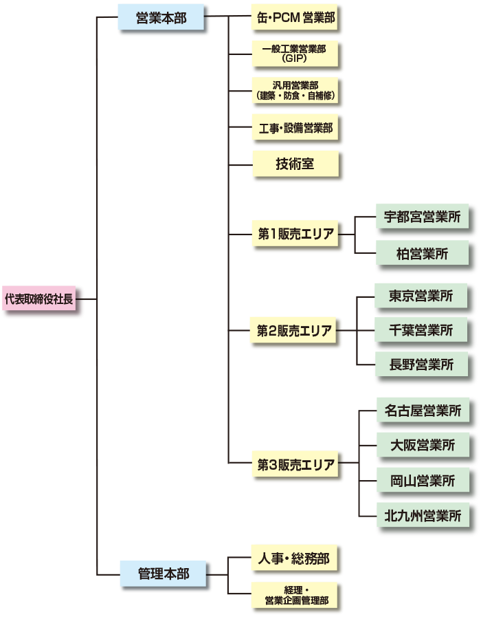 組織図（2023年7月現在）